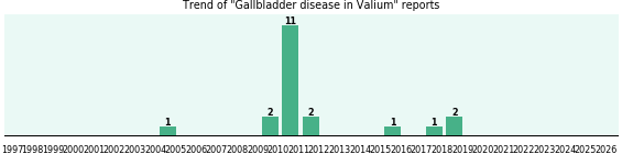 Could Valium cause Gallbladder disease? Could Valium cause Gallbladder disease?